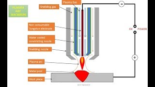 PLASMA ARC MACHINING WORKING PRINCIPLE  BEST ENGINEER [upl. by Januarius]