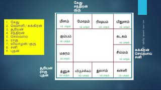 நவாம்சம் என்பது எதற்கு பயன்படுகிறது தெரியுமா [upl. by Rice]