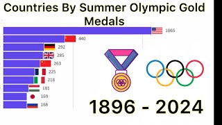 Countries By Summer Olympic Gold Medals 18962024 [upl. by Anyrb]