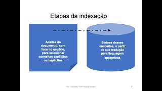 Etapas da indexação [upl. by Anerys244]