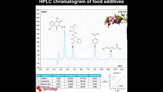 HPLC CHROMATOGRAM [upl. by O'Callaghan]