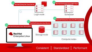 High Performance Computing HPC with Red Hat [upl. by Bayard]