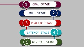 Sigmund Freud Psychosexual Development Stages [upl. by Enomar]