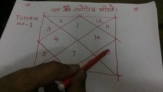 Tutorial 1 How to learn Astrology in Hindi in 7 days free  How to learn kundli reading Numerology [upl. by Olegna]