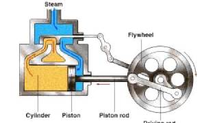 How a Steam Engine works [upl. by Nnairet]