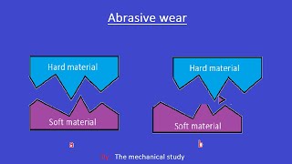 Wear mechanism  Abrasive wear [upl. by Trimble703]