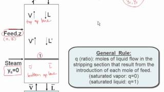 Distillation  Side Stream Feed [upl. by Horwath]