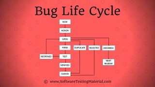 Bug Life Cycle  Defect Life Cycle In Software Testing [upl. by Killian]