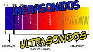 Infrasonidos y Ultrasonidos [upl. by Smaj]