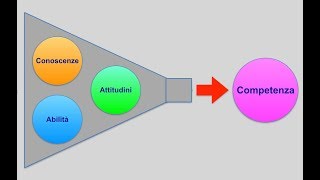 Didattica delle competenze [upl. by Anerak]