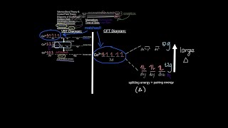 Valence Bond Theory amp Crystal Field Theory Diagrams of CoNH363 [upl. by Acirrej]