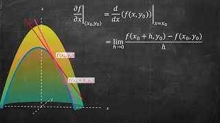 What are derivatives in 3D Intro to Partial Derivatives [upl. by Nicki]