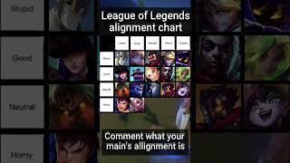 League of Legends Alignment Chart leagueoflegends leagueoflegendsmemes leaguetiktok alignment [upl. by Epilif245]