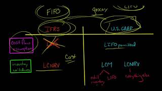 Inventory IFRS vs US GAAP [upl. by Lauber]