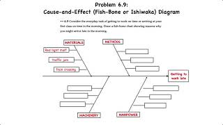 Quality Management CauseandEffect Ishikawa or FishBone Diagram [upl. by Konopka]