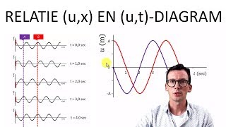 Natuurkunde uitleg TRILLINGEN EN GOLVEN RELATIE ux EN utDIAGRAM [upl. by Prissy]