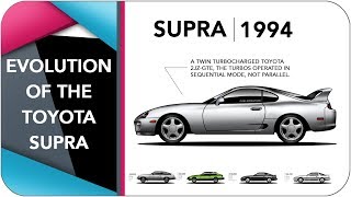 The Evolution Of The Toyota Supra [upl. by Anairam7]