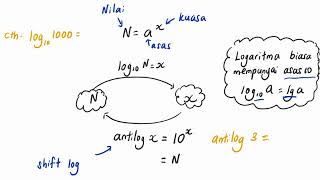 Bab 4 part 3 Matematik Tambahan Tingkatan 4KSSM Pengenalan hukum logaritma [upl. by Ansel]