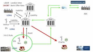 Securitisation amp the Global Financial Crisis of 20078 [upl. by Down390]