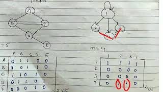 Adjacency Matrix and Adjacency List representation of graph  lecture 73 discrete mathematics [upl. by Eyeleen]