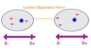 London Dispersion Forces in 20 seconds [upl. by Tnecillim788]