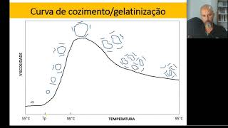 Amido Gelatinização e Retrogradação [upl. by Atinnod689]