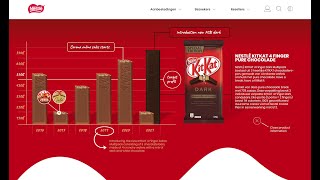 KitKat Qlik Sense dashboard  Nestle Business intelligence [upl. by Epp]