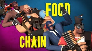 The TF2 Food Chain Class Counters in TF2 [upl. by Artamas]