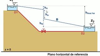 CONCEPTO DE LÍNEA DE ALTURAS PIEZOMÉTRICAS   UPV [upl. by Tareyn305]