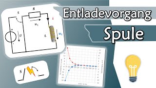 Entladevorgang einer Spule Ausschaltvorgang Strom und Spannung  Gleichstromtechnik 19 [upl. by Norak]