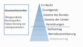 Rechtsquellen des Arbeitsrechts [upl. by Dickey986]