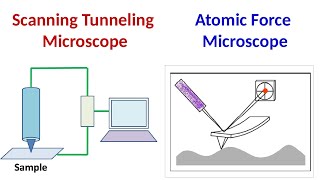 Scanning Tunneling Microscopy  Atomic Force Microscopy [upl. by Terces]