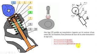 Les cames  Transformation de mouvement 2STESTM [upl. by Ecnerwaled]