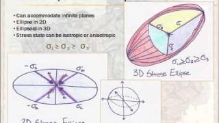 Structural Geology  Lesson 2  Stress and Strain [upl. by Hourigan]