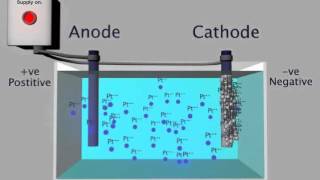 Electroplating Process [upl. by Cohbert]