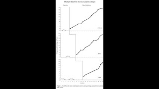 How to make an ABA Multiple Baseline Graph in Excel [upl. by Alliw811]