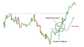 Simple Strategy Identifying Momentum  Forex Simplified [upl. by Lot817]