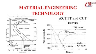 Material Engineering Technology TTT And CCT curves for steel [upl. by Papp]