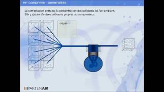 Explication de lair comprimé  Généralités séchage et filtration  partenairfr [upl. by Nanah]