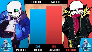 Sans VS Fell Sans Power Levels [upl. by Eirrot]