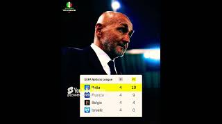 Italy first in Group 2 of NationsLeague after 4 daysThe Azzurri closest to the quarterfinals [upl. by Nauqram]