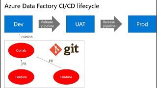 CICD in Azure Data Factory Git Integration [upl. by Feucht]