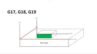 CNC manual programming lesson 5  G17 G18 G19 G20 G21 [upl. by Strang767]