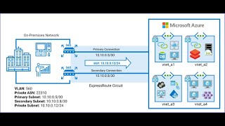 AZ700  Microsoft I Azure  Azure Express Route  Azure Networking  Part12 [upl. by Chiquita]