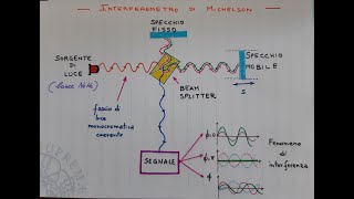 Interferometro di Michelson Valentina Domenici [upl. by Ramgad]