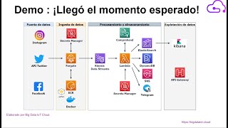 Workshop  Ingesta y procesamiento de datos en real time en AWS [upl. by Aryam]