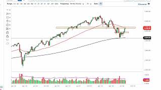 SampP 500 Technical Analysis for the Week of August 08 2022 by FXEmpire [upl. by Nalak]