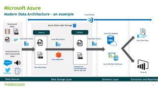 Azure for Analytics An Overview [upl. by Artimas236]