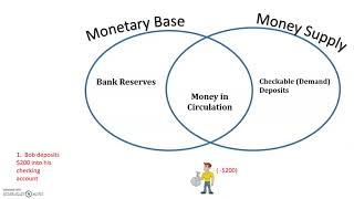 monetary base v money supply [upl. by Leshia]