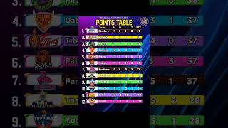 Pro Kabbadi Season 11 Points Table  PKL Season 11 Points Table After Match 66  New Points Table [upl. by Ayotyal]